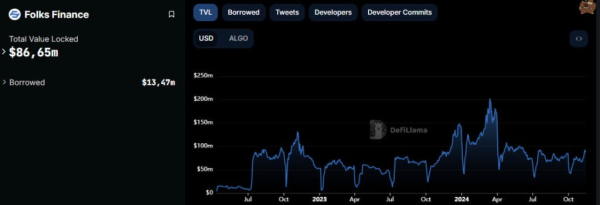 DeFi-платформа Folks Finance привлекла $3,2 млн при оценках в $75 млн