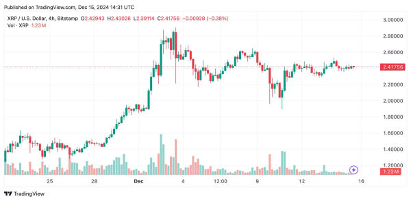 
                    Консолидация около $2,40 создала неопределённость на рынке XRP                