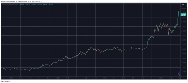 
                    Цена токена XRP приближается к уровню $3, что стоит за этим ралли?                