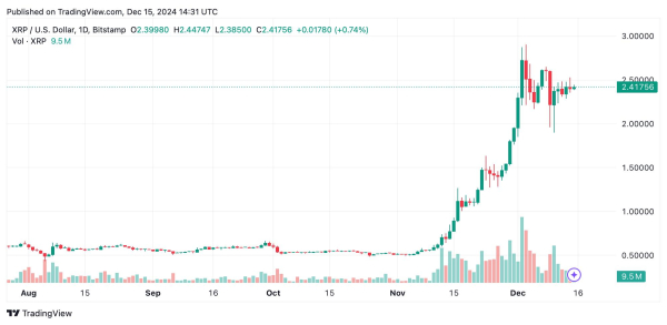 
                    Консолидация около $2,40 создала неопределённость на рынке XRP                