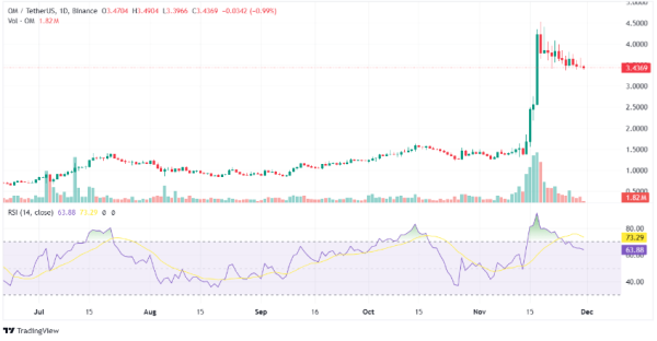 В 2024 году токены L1 выросли на 7000%, вперёд выбился Mantra