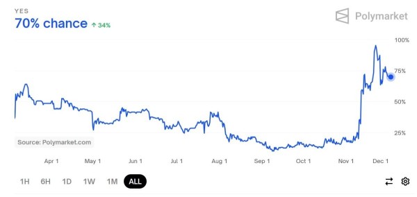 
                    Шансы биткоина достичь $100,000 в 2024 году тают на глазах                