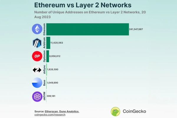 
Исследование: Base добился успеха быстрее всех решений L2 в сети Ethereum 